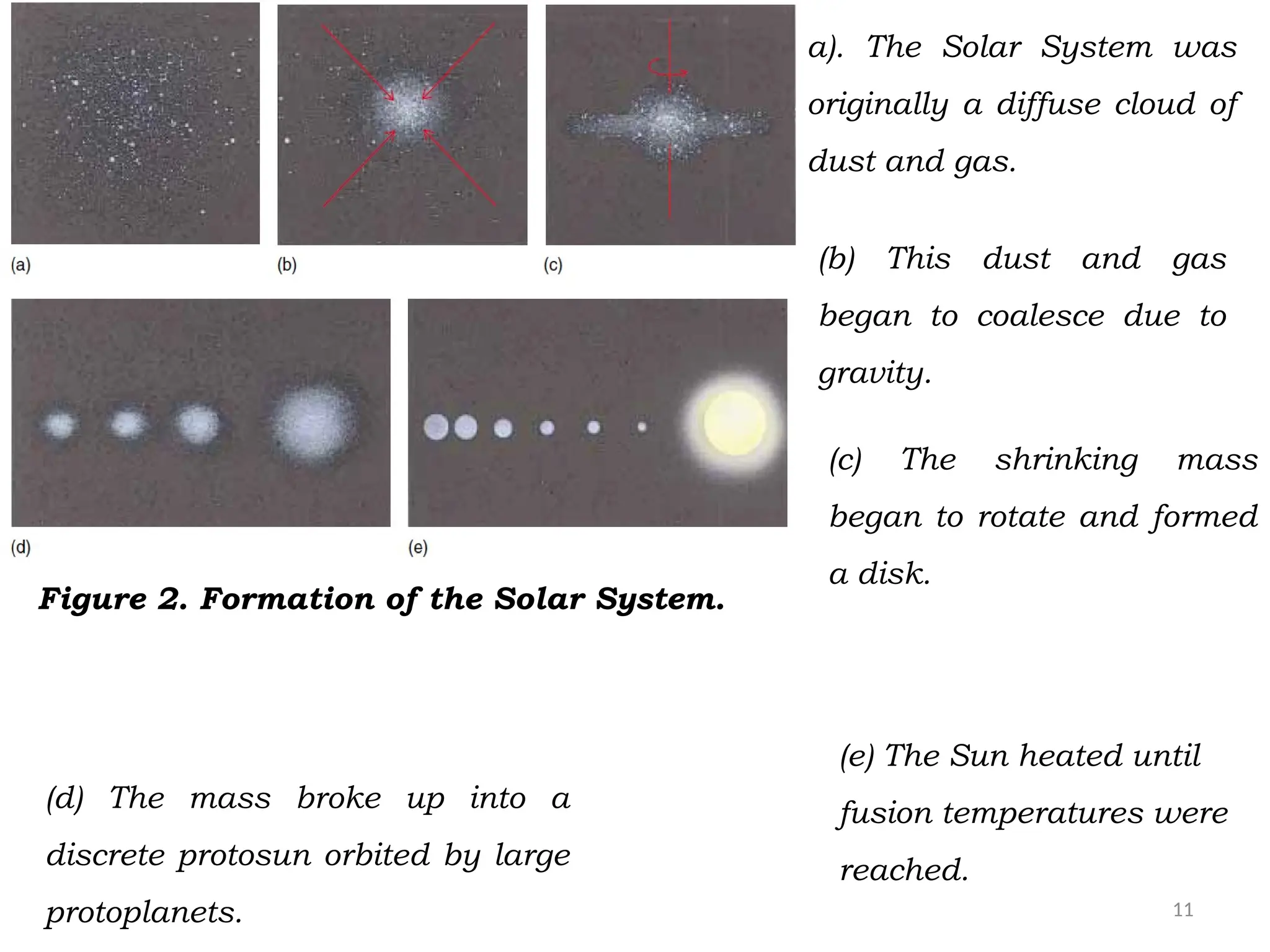 11
a). The Solar System was
originally a diffuse cloud of
dust and gas.
(b) This dust and gas
began to coalesce due to
gravity.
(c) The shrinking mass
began to rotate and formed
a disk.
(d) The mass broke up into a
discrete protosun orbited by large
protoplanets.
(e) The Sun heated until
fusion temperatures were
reached.
Figure 2. Formation of the Solar System.
 
