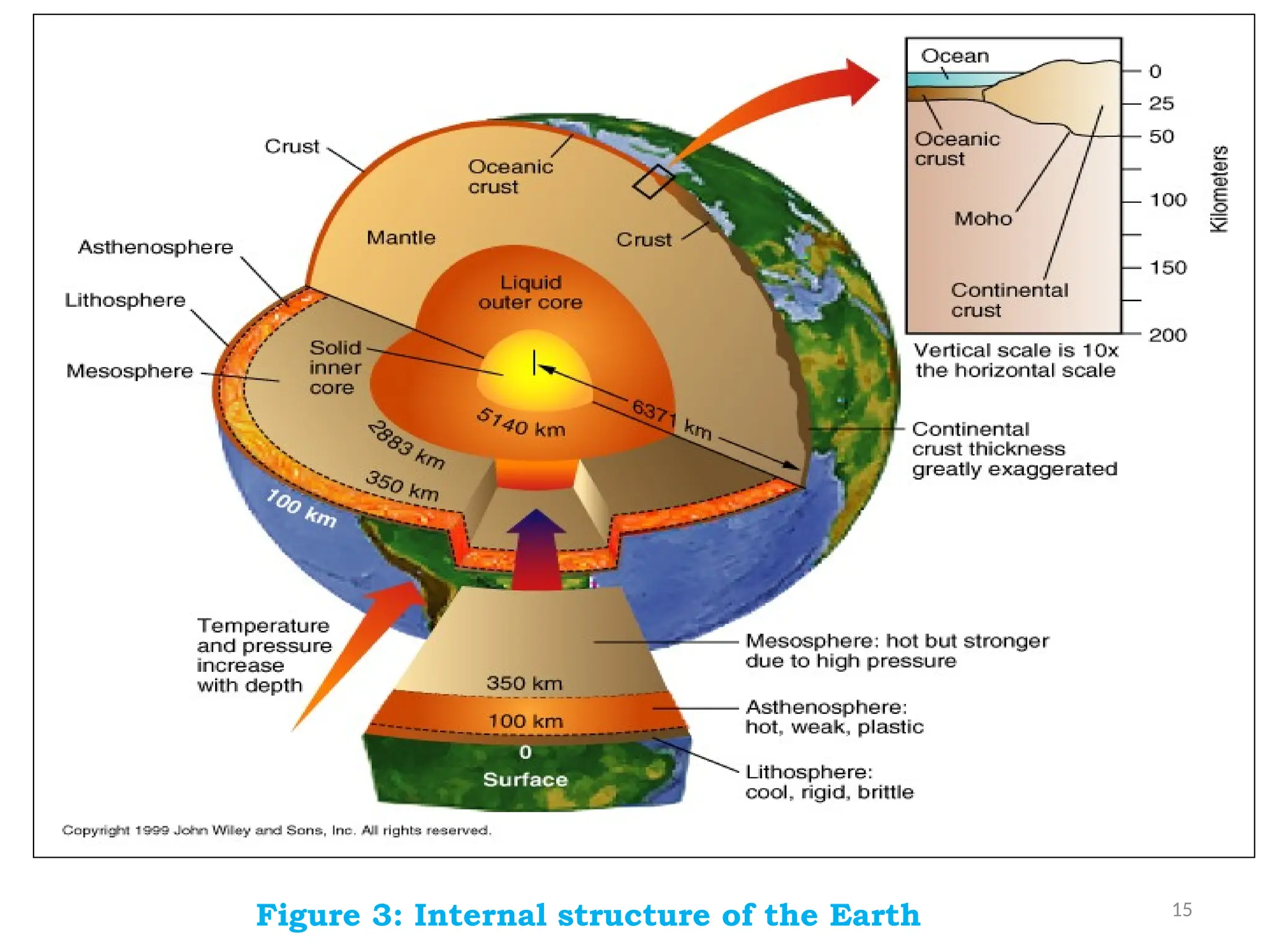 15
Figure 3: Internal structure of the Earth
 