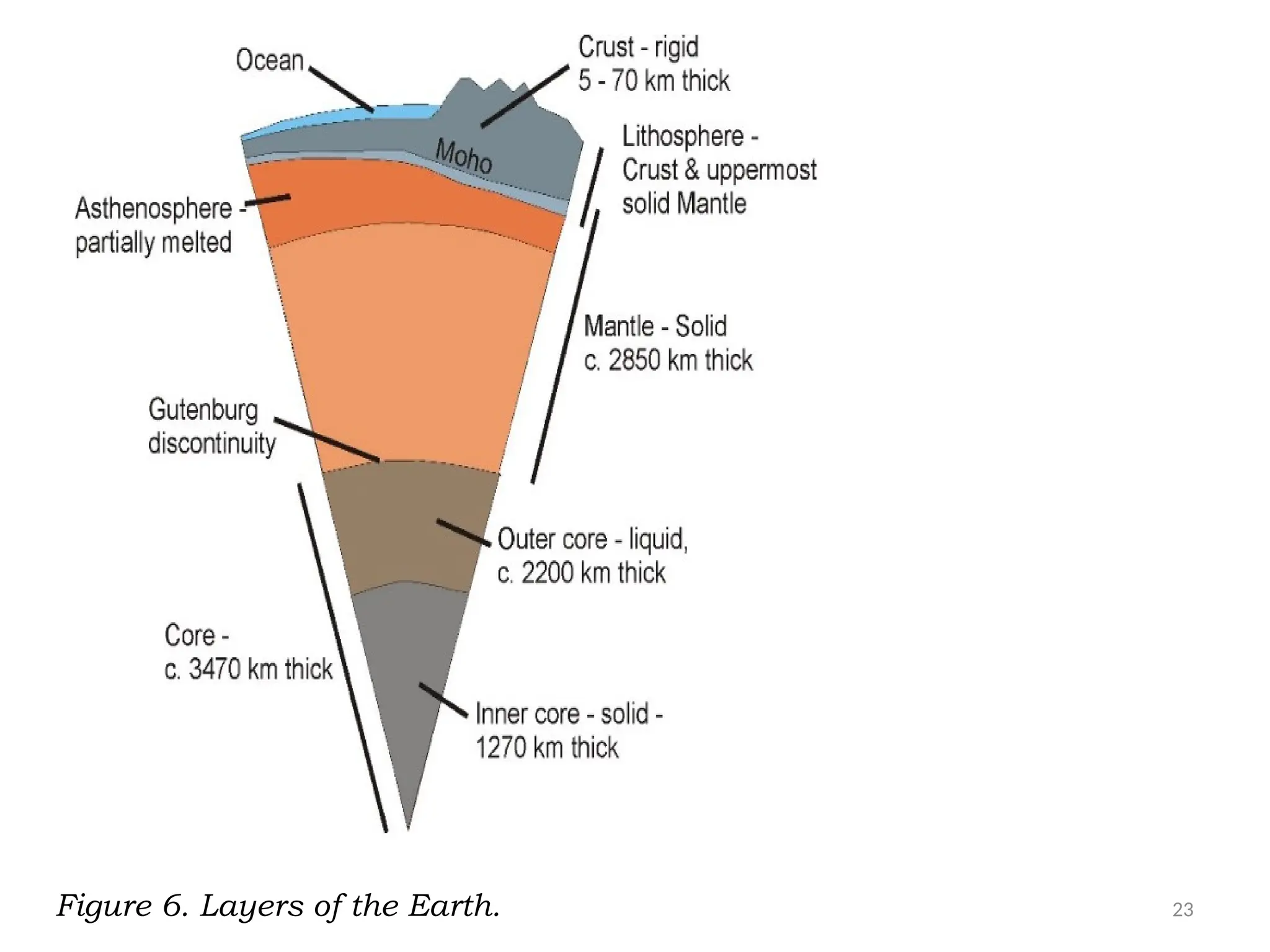 23
Figure 6. Layers of the Earth.
 