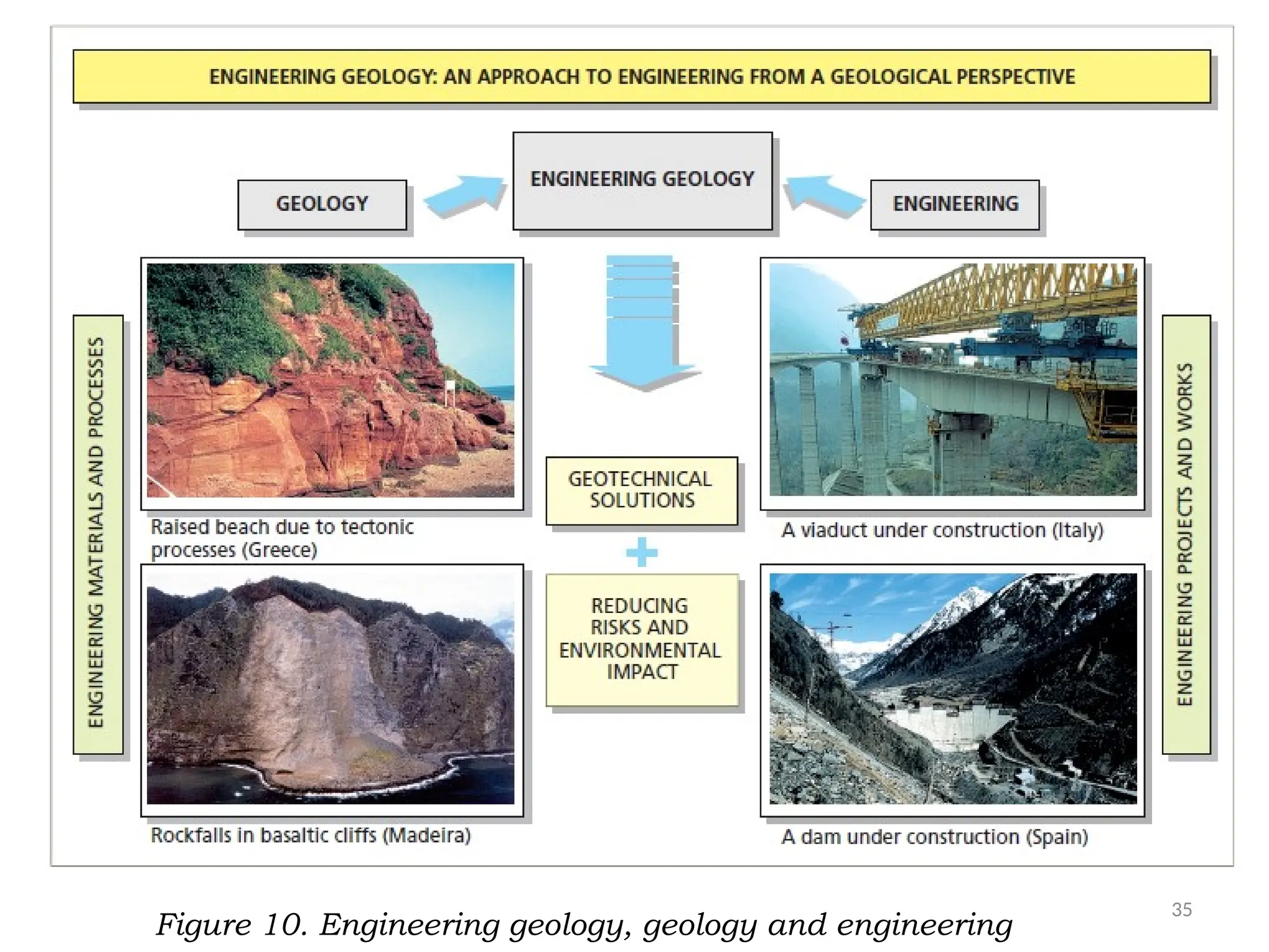35
Figure 10. Engineering geology, geology and engineering
 