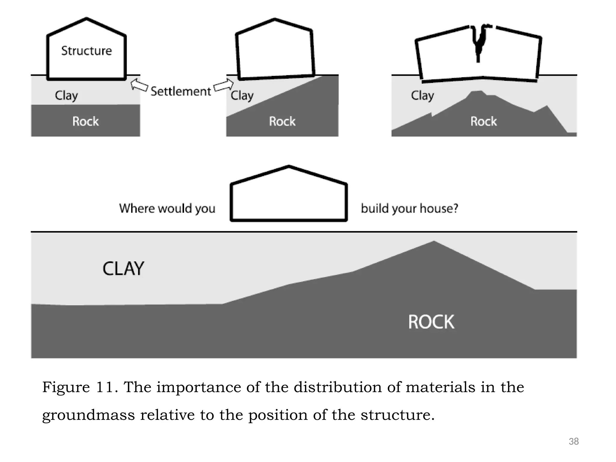 38
Figure 11. The importance of the distribution of materials in the
groundmass relative to the position of the structure.
 