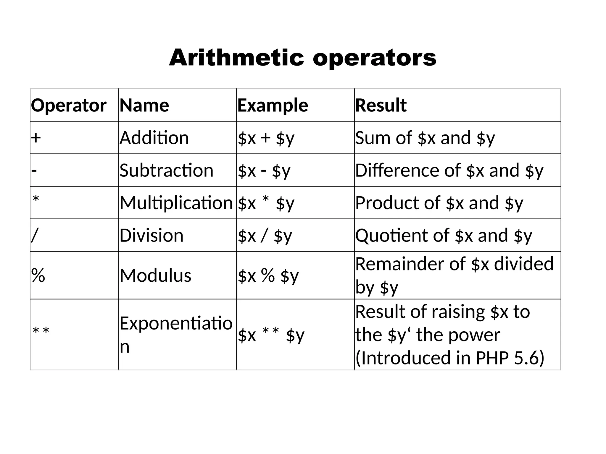 Arithmetic operators
Operator Name Example Result
+ Addition $x + $y Sum of $x and $y
- Subtraction $x - $y Difference of $x and $y
* Multiplication $x * $y Product of $x and $y
/ Division $x / $y Quotient of $x and $y
% Modulus $x % $y
Remainder of $x divided
by $y
**
Exponentiatio
n
$x ** $y
Result of raising $x to
the $y‘ the power
(Introduced in PHP 5.6)
 