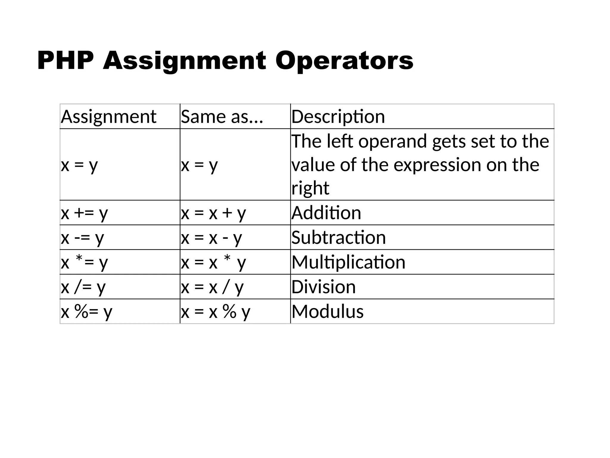 PHP Assignment Operators
Assignment Same as... Description
x = y x = y
The left operand gets set to the
value of the expression on the
right
x += y x = x + y Addition
x -= y x = x - y Subtraction
x *= y x = x * y Multiplication
x /= y x = x / y Division
x %= y x = x % y Modulus
 
