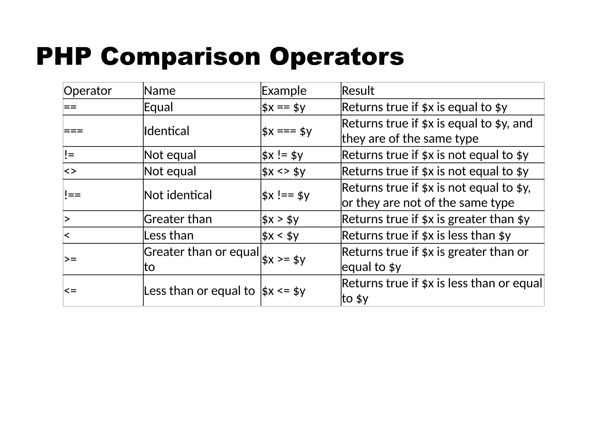 PHP Comparison Operators
Operator Name Example Result
== Equal $x == $y Returns true if $x is equal to $y
=== Identical $x === $y
Returns true if $x is equal to $y, and
they are of the same type
!= Not equal $x != $y Returns true if $x is not equal to $y
<> Not equal $x <> $y Returns true if $x is not equal to $y
!== Not identical $x !== $y
Returns true if $x is not equal to $y,
or they are not of the same type
> Greater than $x > $y Returns true if $x is greater than $y
< Less than $x < $y Returns true if $x is less than $y
>=
Greater than or equal
to
$x >= $y
Returns true if $x is greater than or
equal to $y
<= Less than or equal to $x <= $y
Returns true if $x is less than or equal
to $y
 