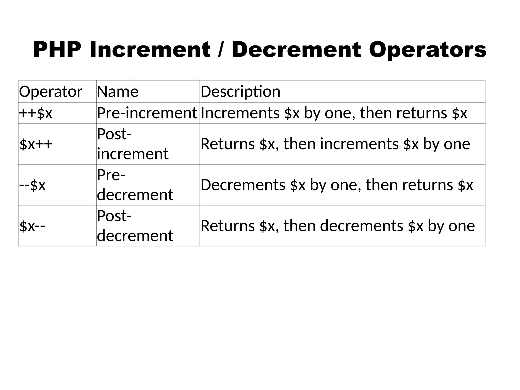 PHP Increment / Decrement Operators
Operator Name Description
++$x Pre-increment Increments $x by one, then returns $x
$x++
Post-
increment
Returns $x, then increments $x by one
--$x
Pre-
decrement
Decrements $x by one, then returns $x
$x--
Post-
decrement
Returns $x, then decrements $x by one
 