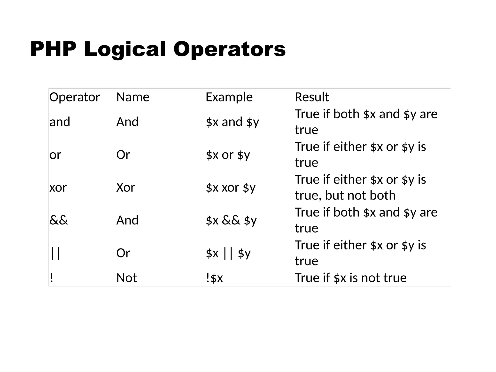PHP Logical Operators
Operator Name Example Result
and And $x and $y
True if both $x and $y are
true
or Or $x or $y
True if either $x or $y is
true
xor Xor $x xor $y
True if either $x or $y is
true, but not both
&& And $x && $y
True if both $x and $y are
true
|| Or $x || $y
True if either $x or $y is
true
! Not !$x True if $x is not true
 