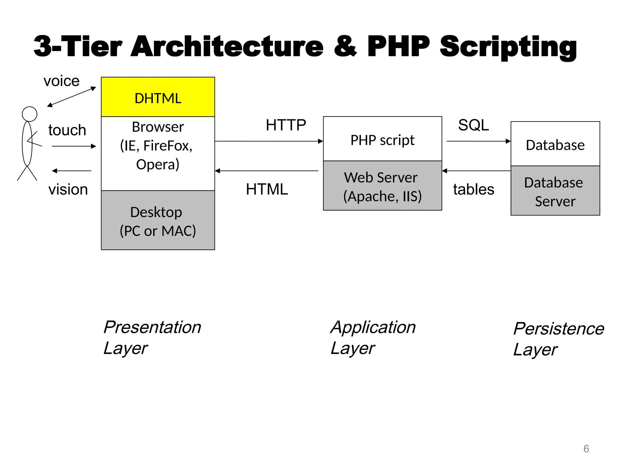 6
3-Tier Architecture & PHP Scripting
PHP script
Web Server
(Apache, IIS)
Browser
(IE, FireFox,
Opera)
Desktop
(PC or MAC)
Database
Database
Server
SQL
HTTP
HTML tables
DHTML
vision
touch
voice
Presentation
Layer
Application
Layer
Persistence
Layer
 