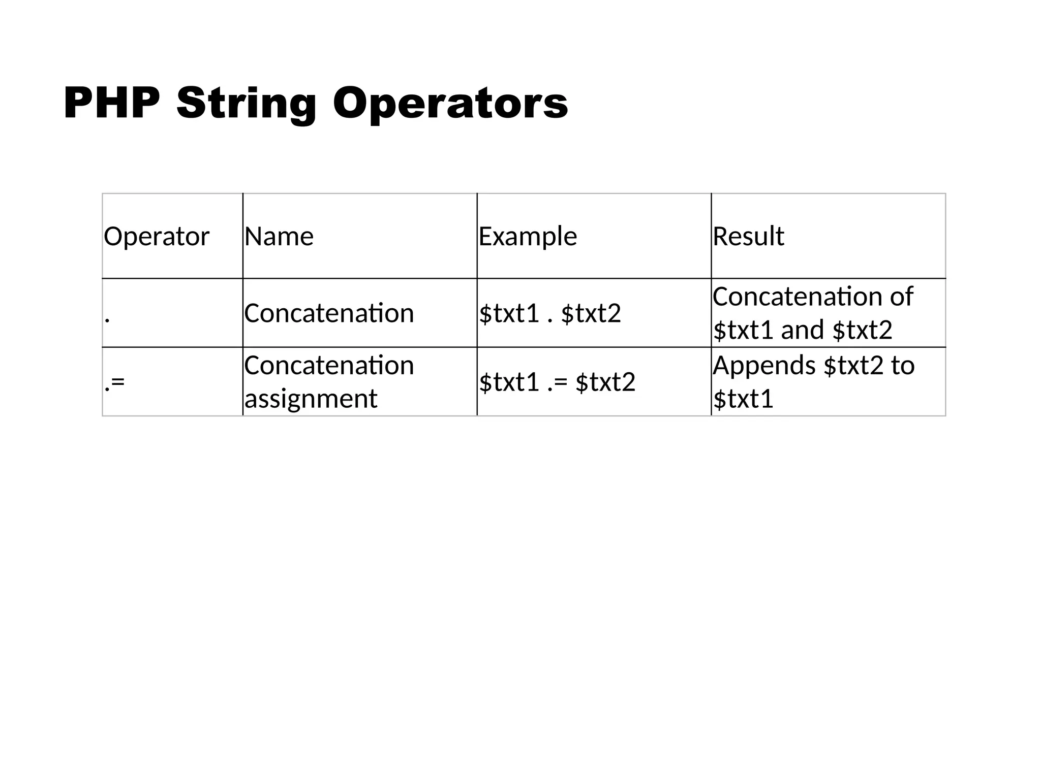 PHP String Operators
Operator Name Example Result
. Concatenation $txt1 . $txt2
Concatenation of
$txt1 and $txt2
.=
Concatenation
assignment
$txt1 .= $txt2
Appends $txt2 to
$txt1
 