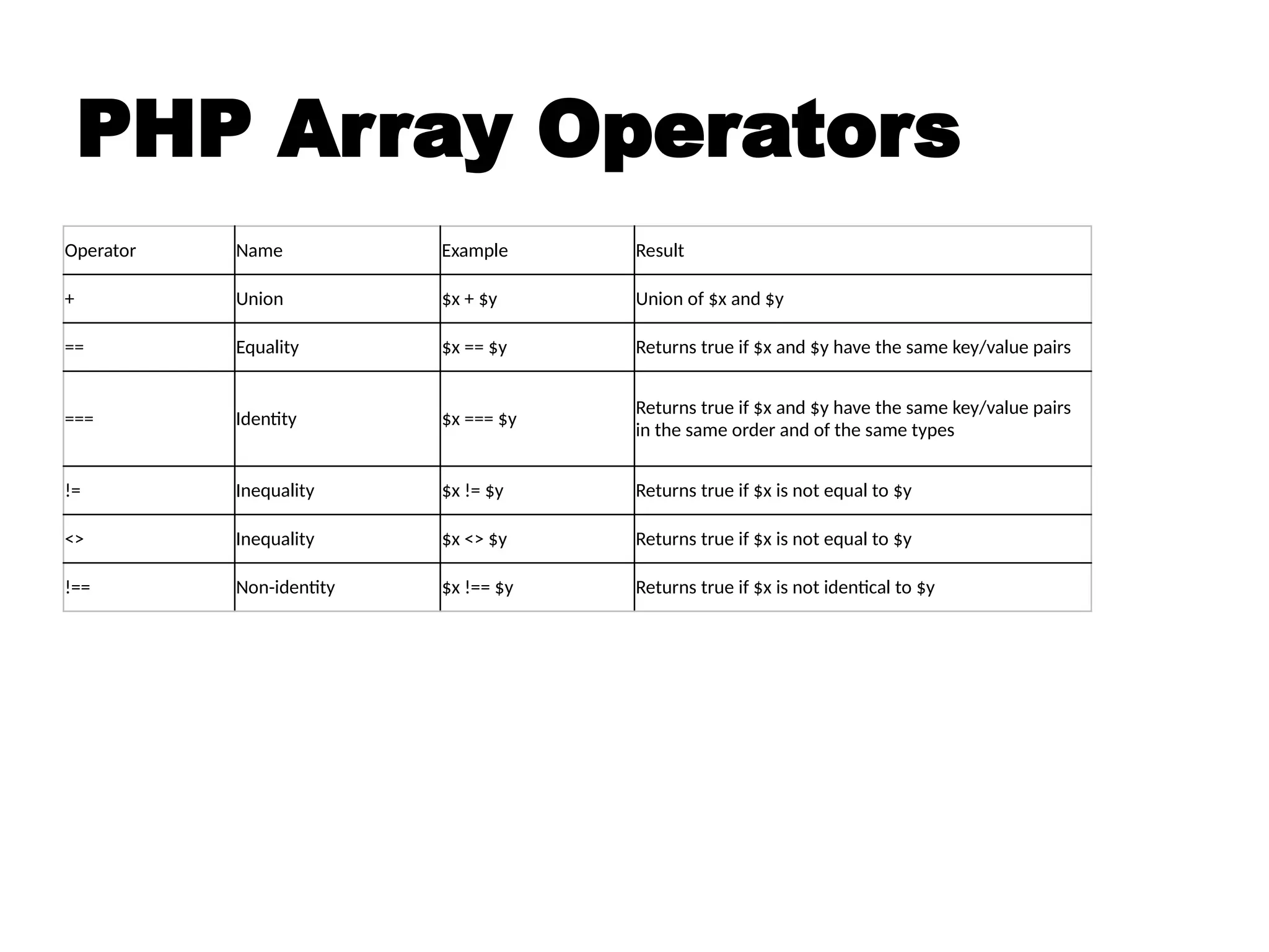 PHP Array Operators
Operator Name Example Result
+ Union $x + $y Union of $x and $y
== Equality $x == $y Returns true if $x and $y have the same key/value pairs
=== Identity $x === $y
Returns true if $x and $y have the same key/value pairs
in the same order and of the same types
!= Inequality $x != $y Returns true if $x is not equal to $y
<> Inequality $x <> $y Returns true if $x is not equal to $y
!== Non-identity $x !== $y Returns true if $x is not identical to $y
 