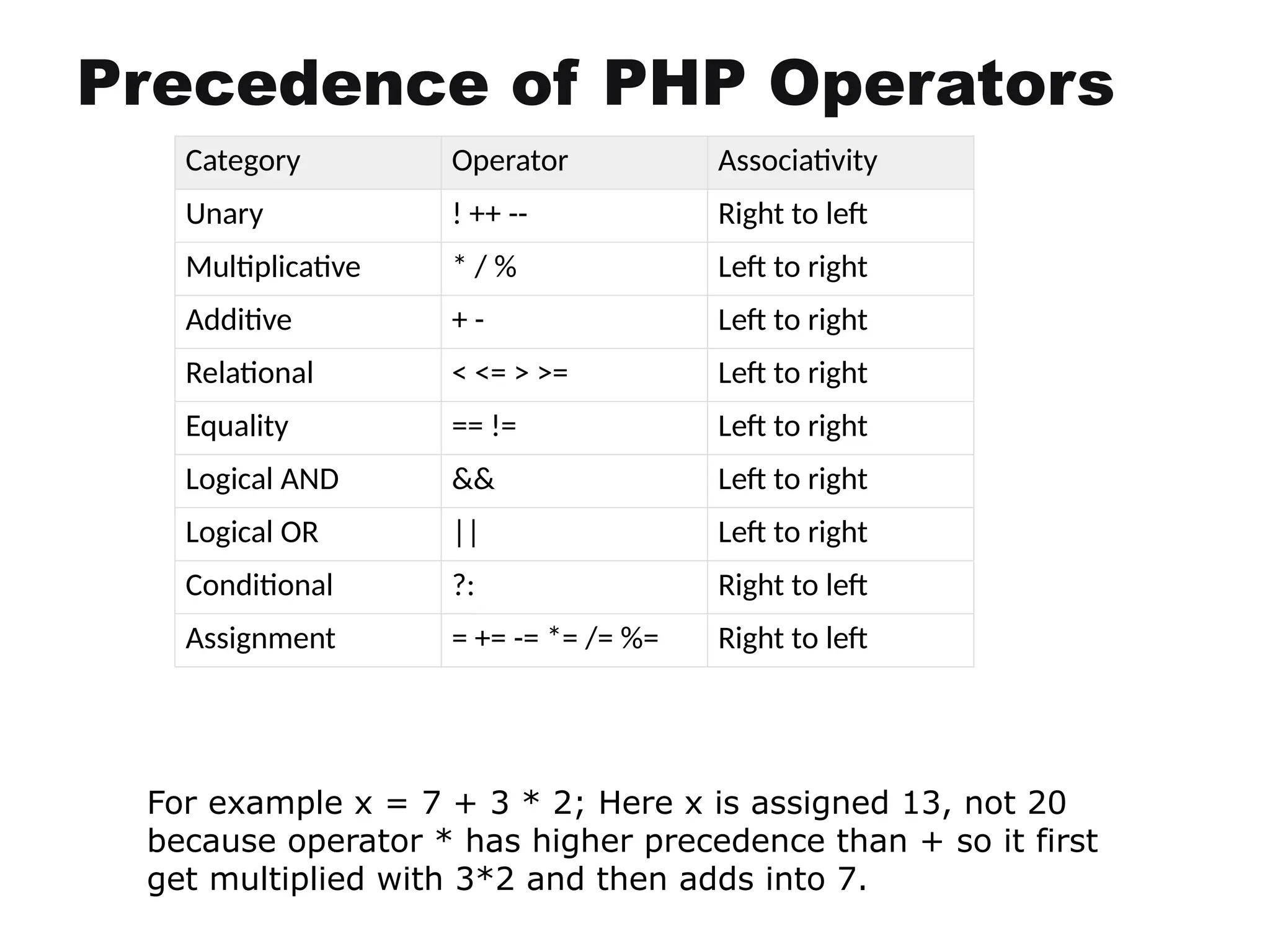 Precedence of PHP Operators
Category Operator Associativity
Unary ! ++ -- Right to left
Multiplicative * / % Left to right
Additive + - Left to right
Relational < <= > >= Left to right
Equality == != Left to right
Logical AND && Left to right
Logical OR || Left to right
Conditional ?: Right to left
Assignment = += -= *= /= %= Right to left
For example x = 7 + 3 * 2; Here x is assigned 13, not 20
because operator * has higher precedence than + so it first
get multiplied with 3*2 and then adds into 7.
 