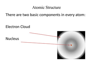 Atomic Structure
There are two basic components in every atom:
Electron Cloud
Nucleus
 