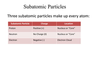 Three subatomic particles make up every atom:
Subatomic Particles
Subatomic Particle Charge Location
Proton Positive (+) Nucleus or “Core”
Neutron No Charge (0) Nucleus or “Core”
Electron Negative (-) Electron Cloud
 