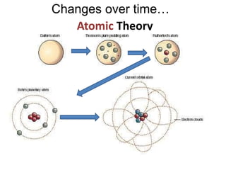 Atomic Theory
Changes over time…
 
