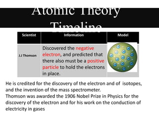 Scientist Information Model
J.J Thomson
Discovered the negative
electron, and predicted that
there also must be a positive
particle to hold the electrons
in place.
Atomic Theory
Timeline
He is credited for the discovery of the electron and of isotopes,
and the invention of the mass spectrometer.
Thomson was awarded the 1906 Nobel Prize in Physics for the
discovery of the electron and for his work on the conduction of
electricity in gases
 