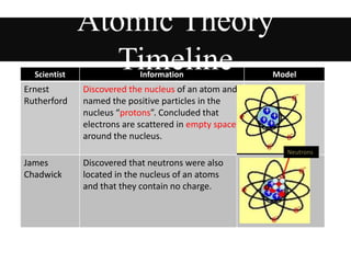 Scientist Information Model
Ernest
Rutherford
Discovered the nucleus of an atom and
named the positive particles in the
nucleus “protons”. Concluded that
electrons are scattered in empty space
around the nucleus.
Atomic Theory
Timeline
James
Chadwick
Discovered that neutrons were also
located in the nucleus of an atoms
and that they contain no charge.
Neutrons
 
