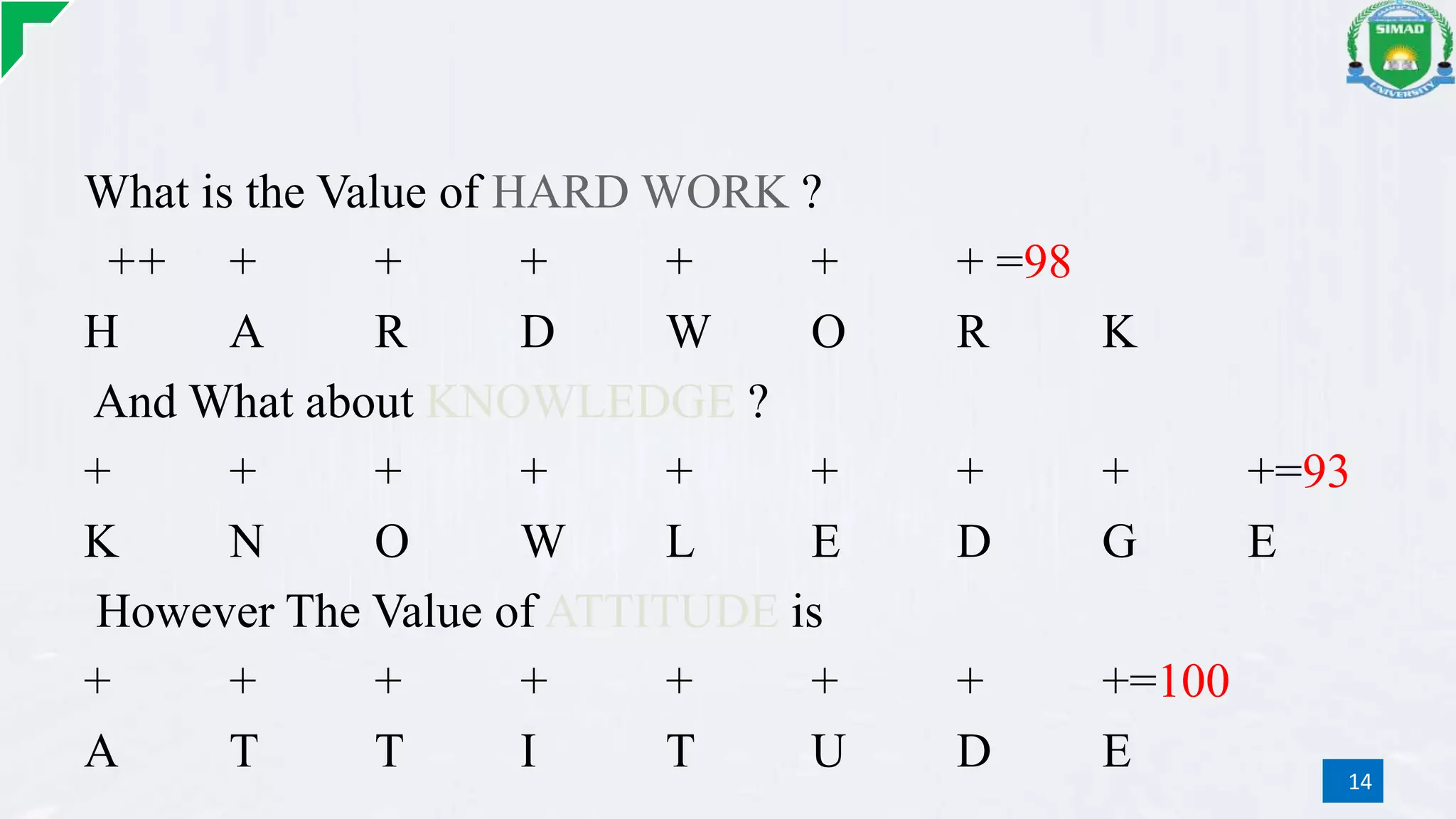 What is the Value of HARD WORK ?
++ + + + + + + =98
H A R D W O R K
And What about KNOWLEDGE ?
+ + + + + + + + +=93
K N O W L E D G E
However The Value of ATTITUDE is
+ + + + + + + +=100
A T T I T U D E 14
 