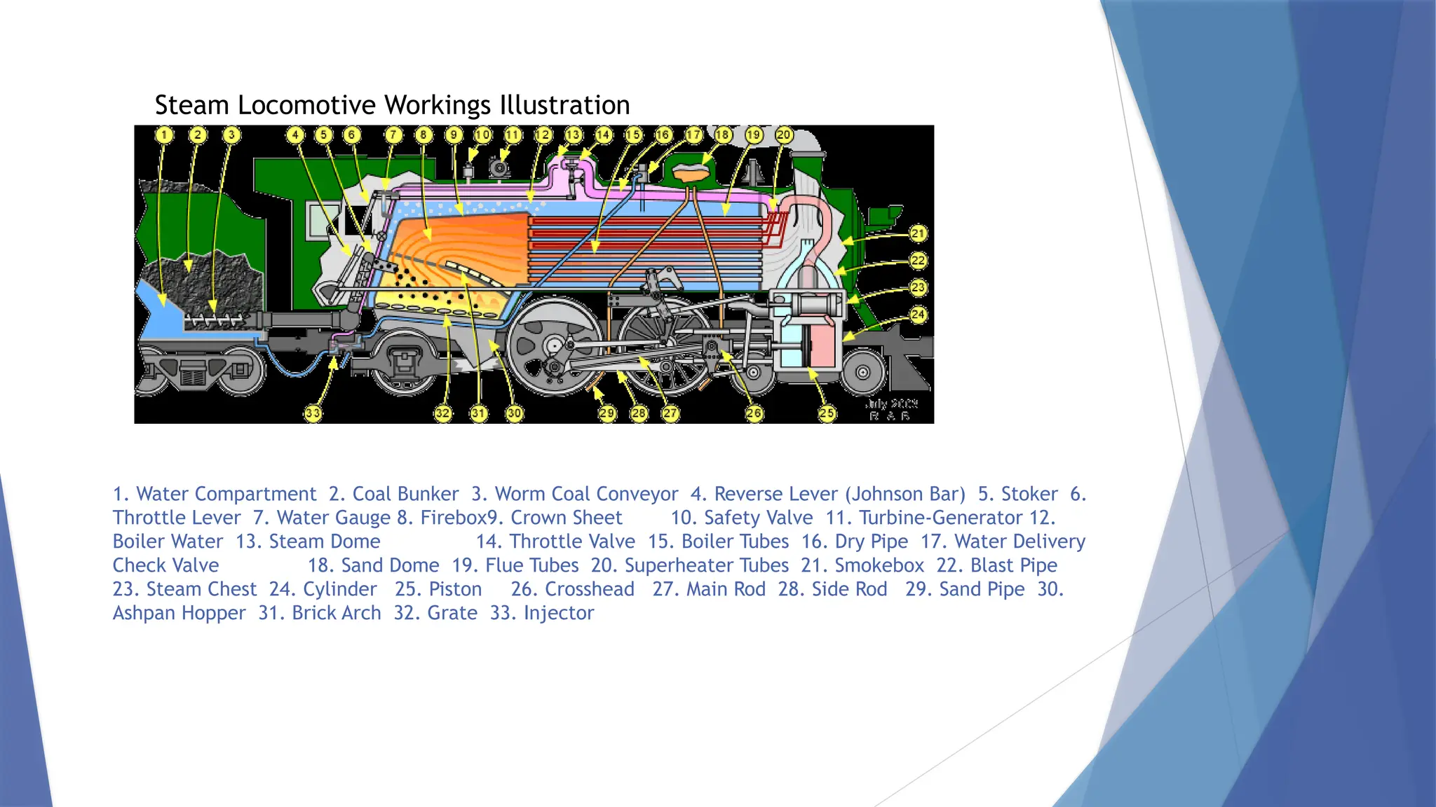 1. Water Compartment 2. Coal Bunker 3. Worm Coal Conveyor 4. Reverse Lever (Johnson Bar) 5. Stoker 6.
Throttle Lever 7. Water Gauge 8. Firebox9. Crown Sheet 10. Safety Valve 11. Turbine-Generator 12.
Boiler Water 13. Steam Dome 14. Throttle Valve 15. Boiler Tubes 16. Dry Pipe 17. Water Delivery
Check Valve 18. Sand Dome 19. Flue Tubes 20. Superheater Tubes 21. Smokebox 22. Blast Pipe
23. Steam Chest 24. Cylinder 25. Piston 26. Crosshead 27. Main Rod 28. Side Rod 29. Sand Pipe 30.
Ashpan Hopper 31. Brick Arch 32. Grate 33. Injector
Steam Locomotive Workings Illustration
 