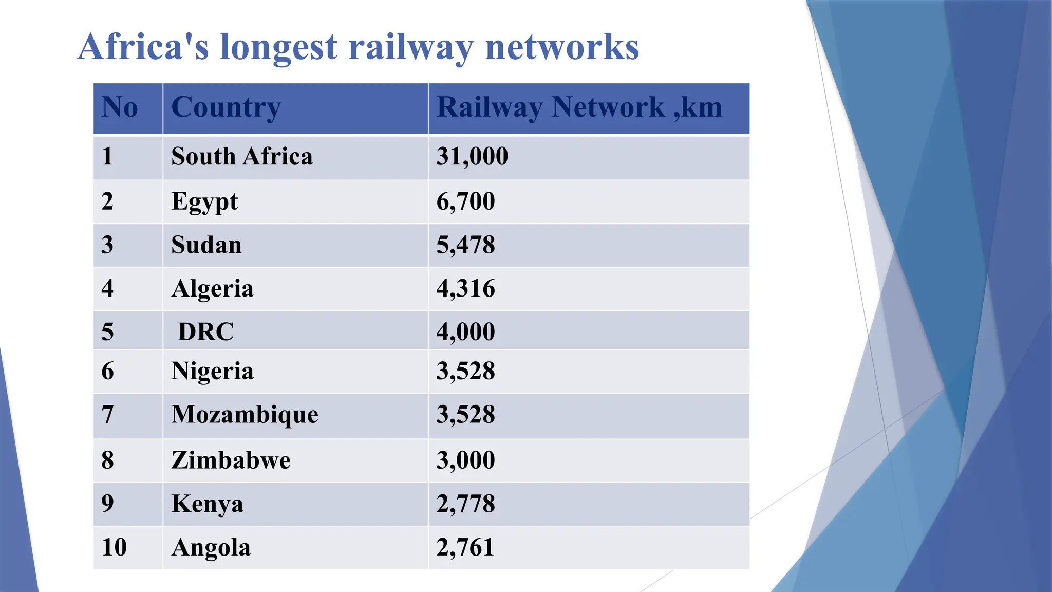 Africa's longest railway networks
No Country Railway Network ,km
1 South Africa 31,000
2 Egypt 6,700
3 Sudan 5,478
4 Algeria 4,316
5 DRC 4,000
6 Nigeria 3,528
7 Mozambique 3,528
8 Zimbabwe 3,000
9 Kenya 2,778
10 Angola 2,761
 