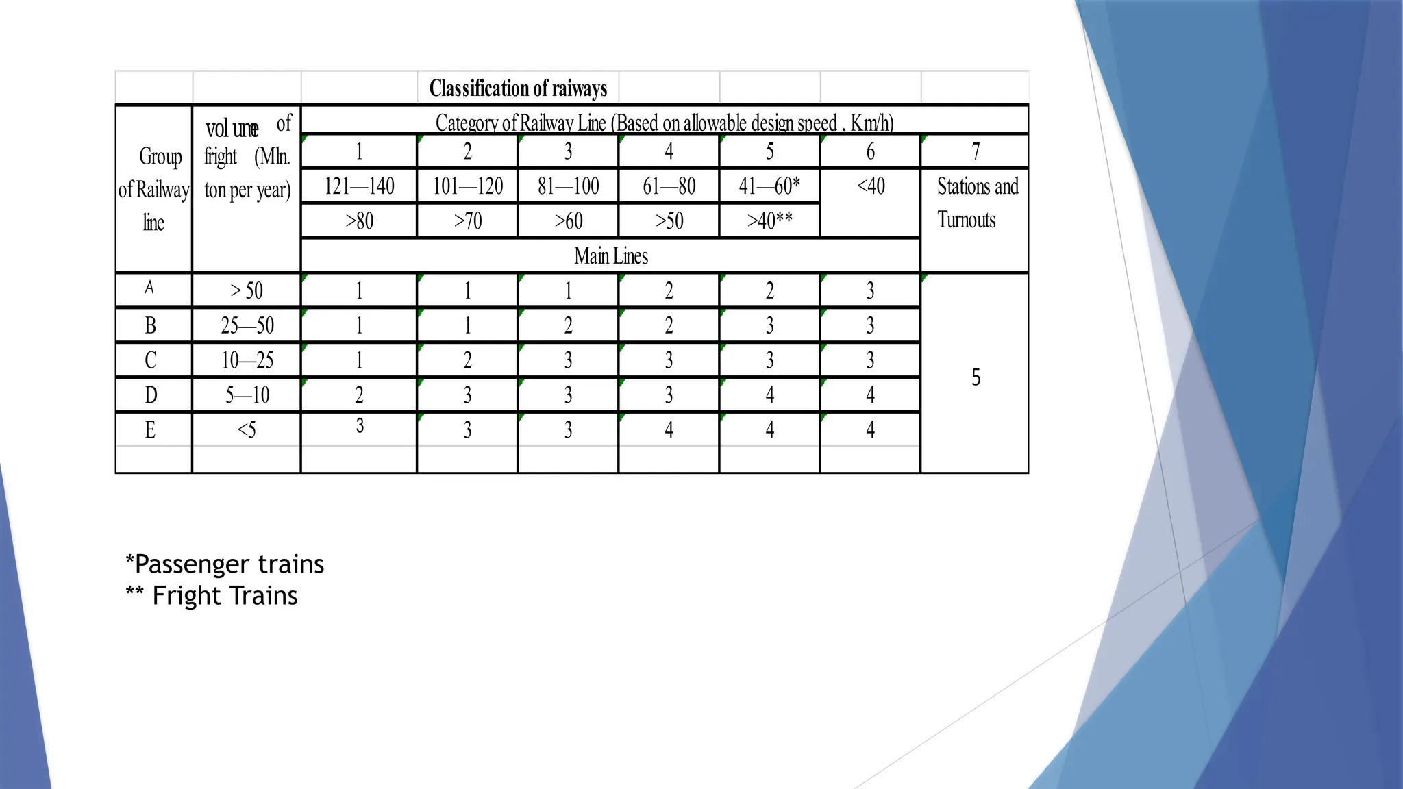 1 2 3 4 5 6 7
121—140 101—120 81—100 61—80 41—60*
>80 >70 >60 >50 >40**
A > 50 1 1 1 2 2 3
В 25—50 1 1 2 2 3 3
C 10—25 1 2 3 3 3 3
D 5—10 2 3 3 3 4 4
Е <5 3 3 3 4 4 4
5
Classificationof raiways
Group
ofRailway
line
volum
e of
fright (Mln.
tonper year)
CategoryofRailwayLine (Based onallowable designspeed , Km/h)
<40 Stations and
Turnouts
MainLines
*Passenger trains
** Fright Trains
 