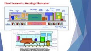 Diesel locomotive Workings Illustration
 