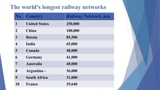 The world’s longest railway networks
No Country Railway Network ,km
1 United States 250,000
2 China 100,000
3 Russia 85,500
4 India 65,000
5 Canada 48,000
6 Germany 41,000
7 Australia 40,000
8 Argentina - 36,000
9 South Africa 31,000
10 France 29,640
 