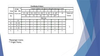 1 2 3 4 5 6 7
121—140 101—120 81—100 61—80 41—60*
>80 >70 >60 >50 >40**
A > 50 1 1 1 2 2 3
В 25—50 1 1 2 2 3 3
C 10—25 1 2 3 3 3 3
D 5—10 2 3 3 3 4 4
Е <5 3 3 3 4 4 4
5
Classificationof raiways
Group
ofRailway
line
volum
e of
fright (Mln.
tonper year)
CategoryofRailwayLine (Based onallowable designspeed , Km/h)
<40 Stations and
Turnouts
MainLines
*Passenger trains
** Fright Trains
 