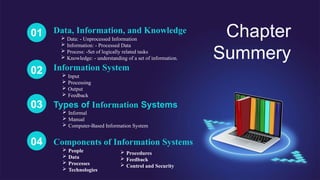 Chapter
Summery
01 Data, Information, and Knowledge
 Data: - Unprocessed Information
 Information: - Processed Data
 Process: -Set of logically related tasks
 Knowledge: - understanding of a set of information.
02 Information System
 Input
 Processing
 Output
 Feedback
03 Types of Information Systems
 Informal
 Manual
 Computer-Based Information System
04 Components of Information Systems
 People
 Data
 Processes
 Technologies
 Procedures
 Feedback
 Control and Security
 