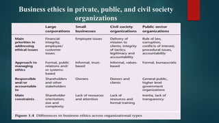 Business ethics in private, public, and civil society
organizations
 
