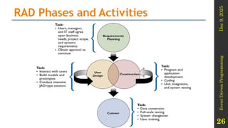 Dec
9,
2025
Event
Driven
Programming
26
RAD Phases and Activities
 