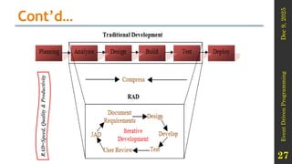 Dec
9,
2025
Event
Driven
Programming
27
Cont’d…
RAD=Speed,
Quality
&
Productivity
 