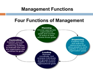 Management Functions
Four Functions of Management
 