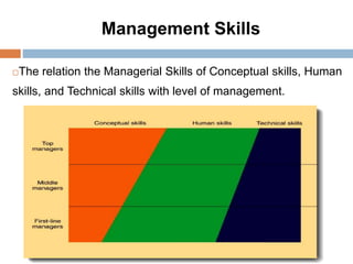 Management Skills
The relation the Managerial Skills of Conceptual skills, Human
skills, and Technical skills with level of management.
 
