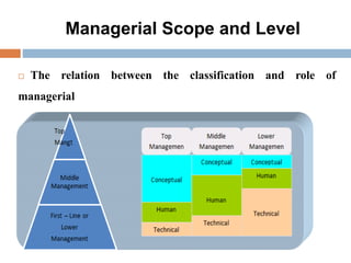 Managerial Scope and Level
 The relation between the classification and role of
managerial
 