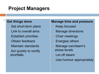 Project Managers

Get things done
 Set short-term plans
 Link to overall aims
 Establish priorities
 Obtain feedback
 Maintain standards
 Act quickly to rectify
shortfalls.
Manage time and pressure
 Keep focused
 Manage diversions
 Chair meetings
 Energise others
 Manage own/team’s
stress levels
 Let off steam
 Use humour appropriately
 