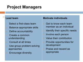 Project Managers

Lead team
 Select a first-class team
 Balance appropriate skills
 Define accountability
 Create a common
understanding
 Consult at all times
 Use group problem-solving
approaches
 Encourage diversity.
Motivate individuals
 Get to know each team
member as an individual
 Identify their specific needs
 Involve each person
 Value their contribution
 Provide opportunities for
development
 Praise and reward as
appropriate
 