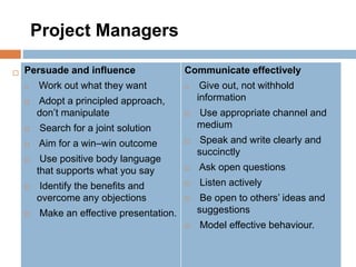 Project Managers
 Persuade and influence
 Work out what they want
 Adopt a principled approach,
don’t manipulate
 Search for a joint solution
 Aim for a win–win outcome
 Use positive body language
that supports what you say
 Identify the benefits and
overcome any objections
 Make an effective presentation.
Communicate effectively
 Give out, not withhold
information
 Use appropriate channel and
medium
 Speak and write clearly and
succinctly
 Ask open questions
 Listen actively
 Be open to others’ ideas and
suggestions
 Model effective behaviour.
 