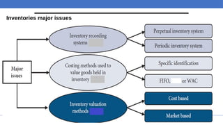 Comprehensive Fundamentals of Accounting II: Inventory and Costing ...