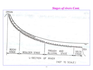 Stages of rivers Cont.
33
 