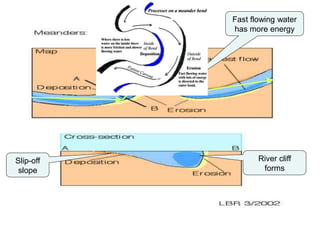 Fast flowing water
has more energy
River cliff
forms
Slip-off
slope
 
