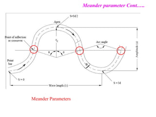 Meander Parameters
Meander parameter Cont.….
 