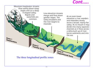 Cont.….
65
The three longitudinal profile zones
 