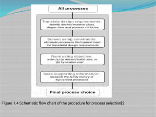 Manufacturing Process Selection Pdf chapter one mfg process(1).pdf