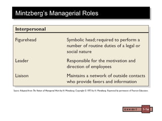 Mintzberg’s Managerial Roles
Mintzberg’s Managerial Roles




                               EXHIBIT   1-1a
 