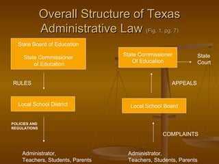 Overall Structure of Texas Administrative Law  (Fig. 1, pg. 7) State Board of Education State Commissioner of Education Local School District Local School Board State Commissioner Of Education RULES POLICIES AND REGULATIONS COMPLAINTS APPEALS State Court Administrator, Teachers, Students, Parents Administrator, Teachers, Students, Parents 