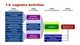 CHAPTER ONE OVERVIEW OF PROJECT LOGISTIC (1).pptx
