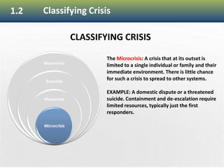 14
1.2 Classifying Crisis
CLASSIFYING CRISIS
Macrocrisis
Exocrisis
Mesocrisis
Microcrisis
The Microcrisis: A crisis that at its outset is
limited to a single individual or family and their
immediate environment. There is little chance
for such a crisis to spread to other systems.
EXAMPLE: A domestic dispute or a threatened
suicide. Containment and de-escalation require
limited resources, typically just the first
responders.
 