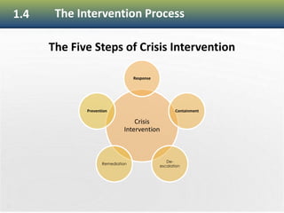 25
1.4 The Intervention Process
The Five Steps of Crisis Intervention
Crisis
Intervention
Response
Containment
De-
escalation
Remediation
Prevention
 