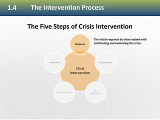 26
1.4 The Intervention Process
Crisis
Intervention
Response
Containment
De-
escalation
Remediation
Prevention
The Five Steps of Crisis Intervention
The initial response by those tasked with
confronting and evaluating the crisis.
 