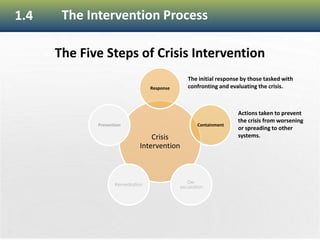 27
1.4
Crisis
Intervention
Response
Containment
De-
escalation
Remediation
Prevention
The initial response by those tasked with
confronting and evaluating the crisis.
Actions taken to prevent
the crisis from worsening
or spreading to other
systems.
The Intervention Process
The Five Steps of Crisis Intervention
 