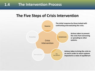 28
1.4
Crisis
Intervention
Response
Containment
De-
escalation
Remediation
Prevention
The initial response by those tasked with
confronting and evaluating the crisis.
Actions taken to prevent
the crisis from worsening
or spreading to other
systems.
Actions taken to bring the crisis to
an end in order to return systems
impacted to a state of equilibrium
The Intervention Process
The Five Steps of Crisis Intervention
 